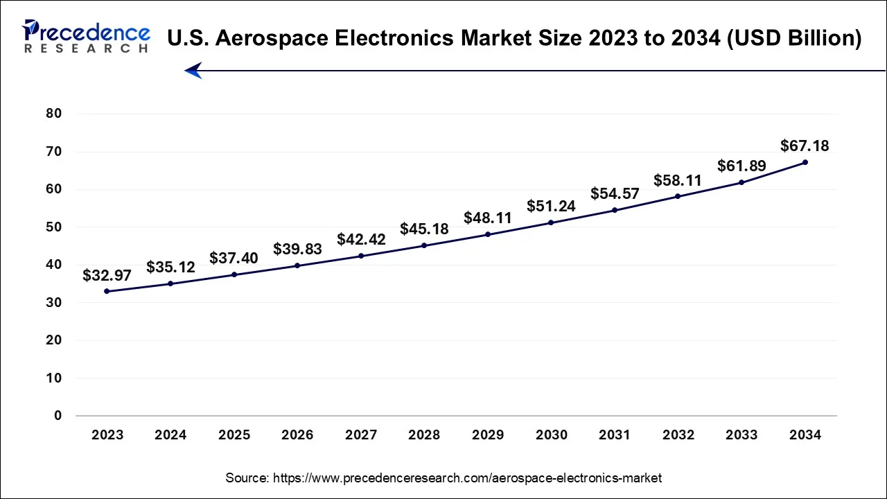 U.S. Aerospace Electronics Market Size 2024 To 2034