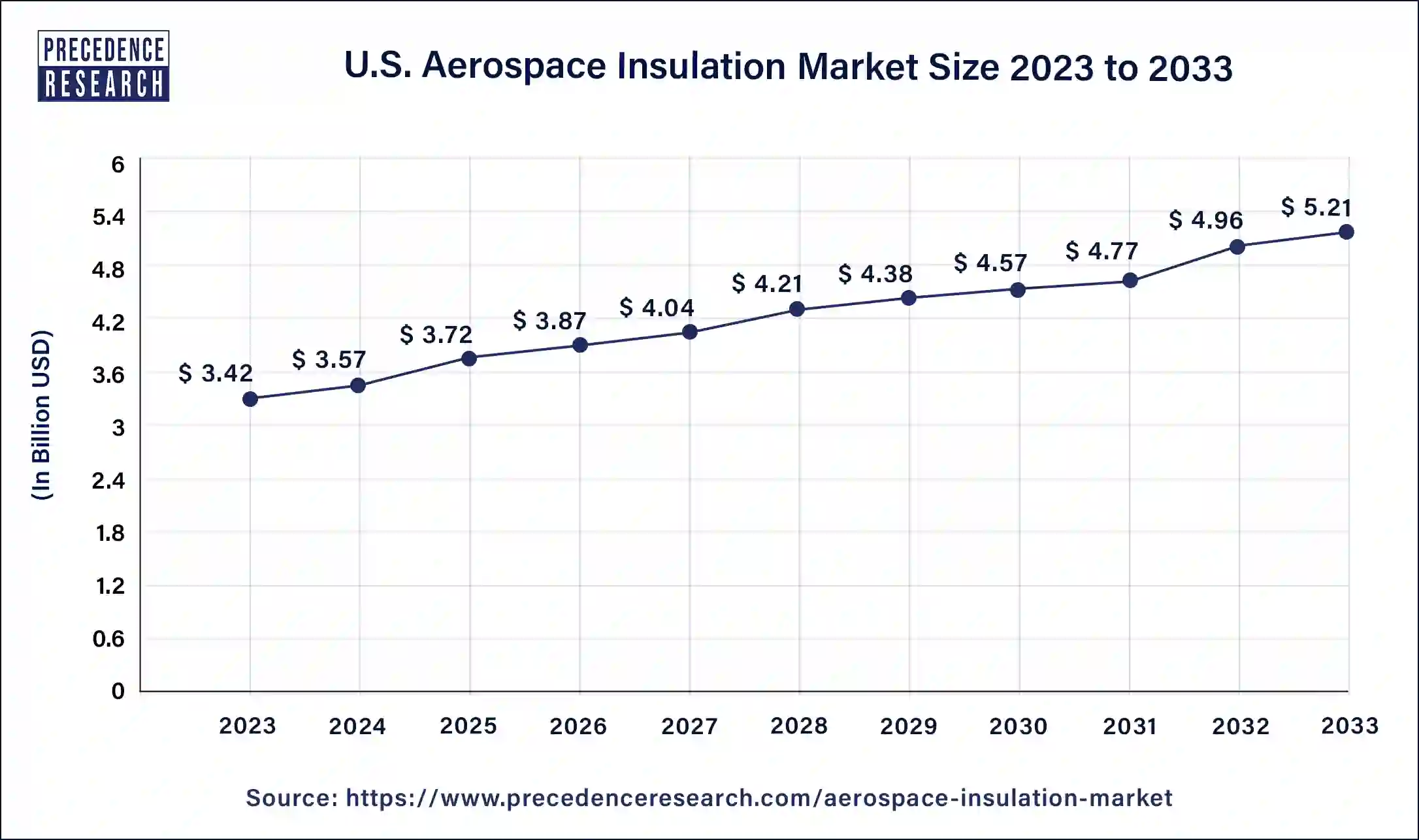 U.S. Aerospace Insulation Market Size 2024 to 2033