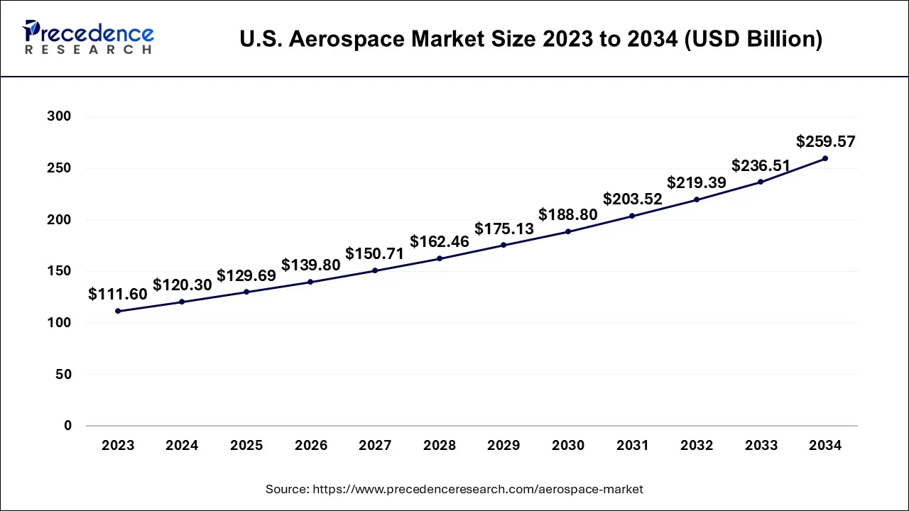 U.S. Aerospace Market Size 2024 to 2034