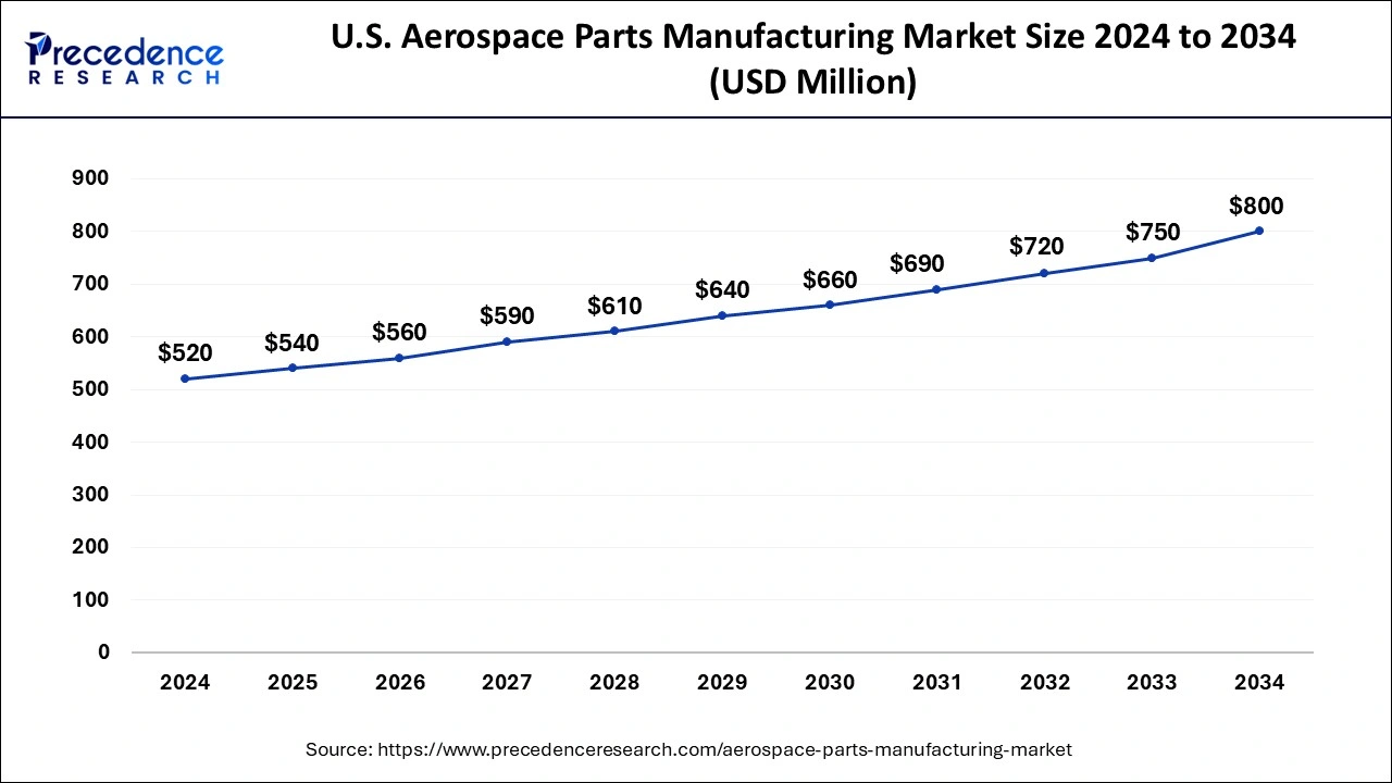 U.S. Aerospace Parts Manufacturing Market Size 2025 To 2034