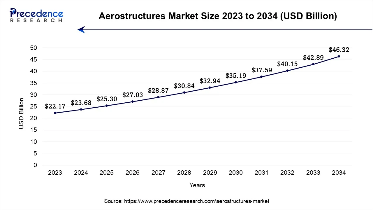 U.S. Aerostructures Market Size 2024 to 2034