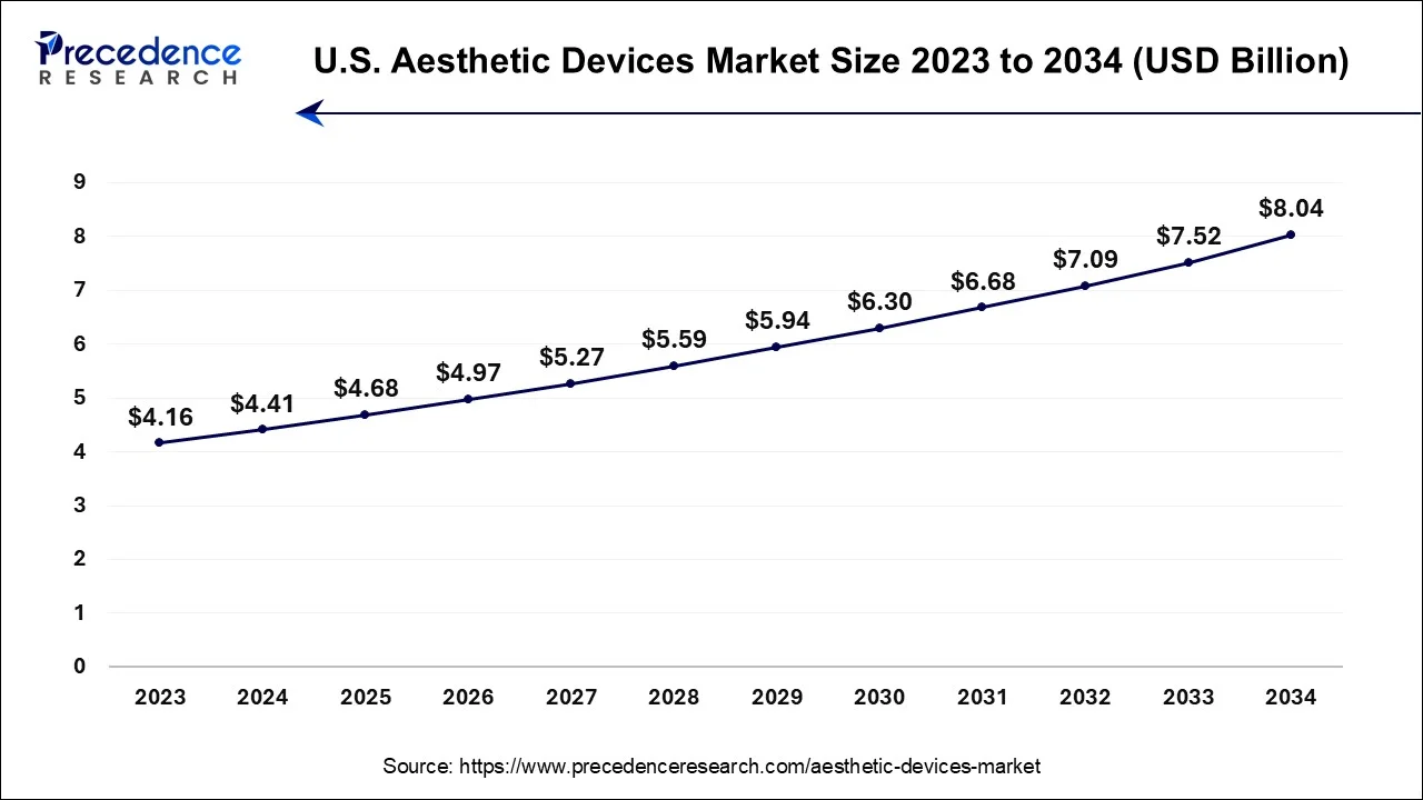 U.S. Aesthetic Devices Market Size 2024 To 2034