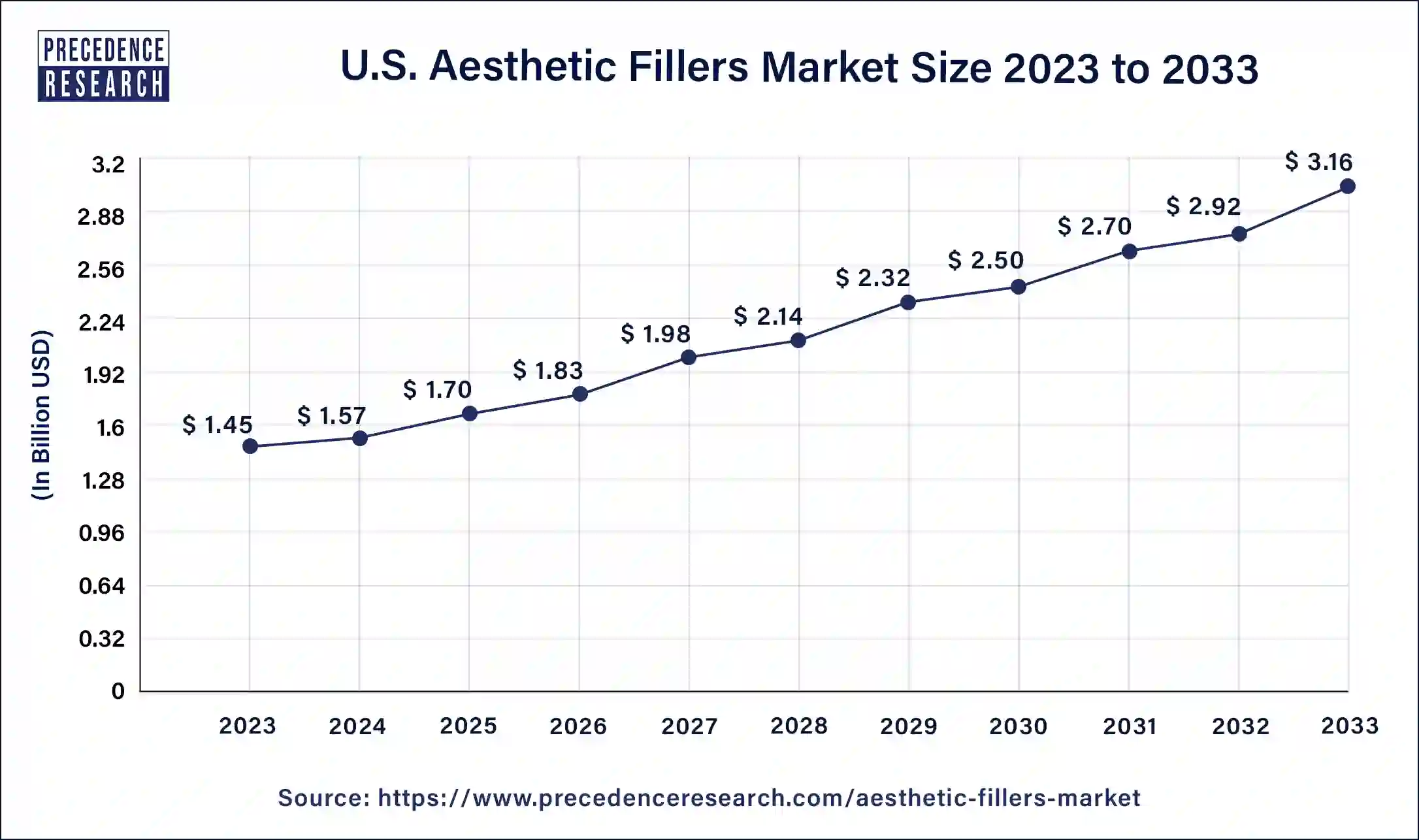 U.S. Aesthetic Fillers Market Size 2024 to 2033