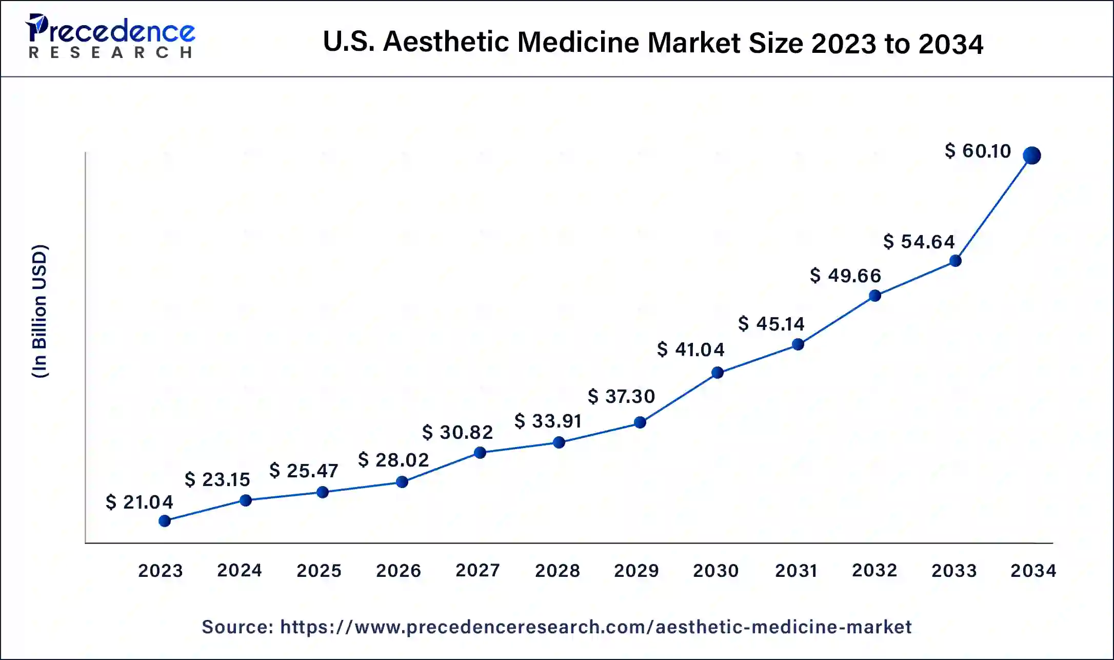 U.S. Aesthetic Medicine Market Size 2024 to 2034