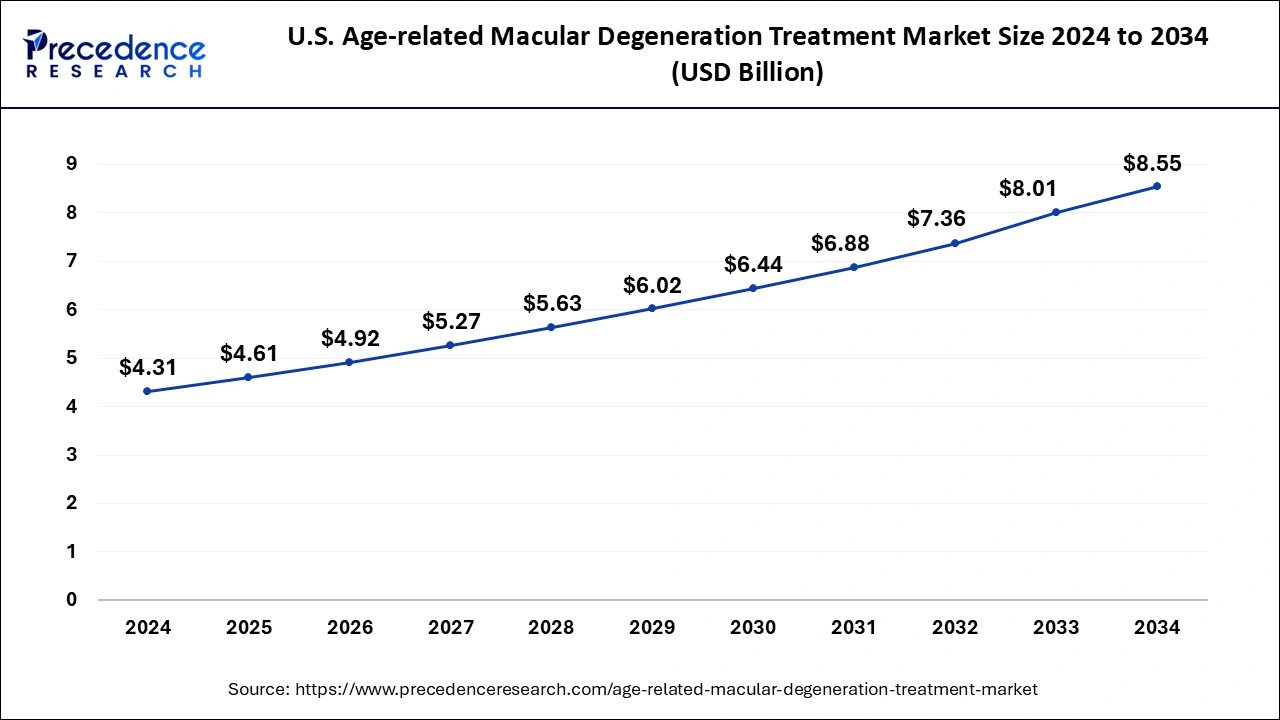 U.S. Age-related Macular Degeneration Treatment Market Size 2025 to 2034