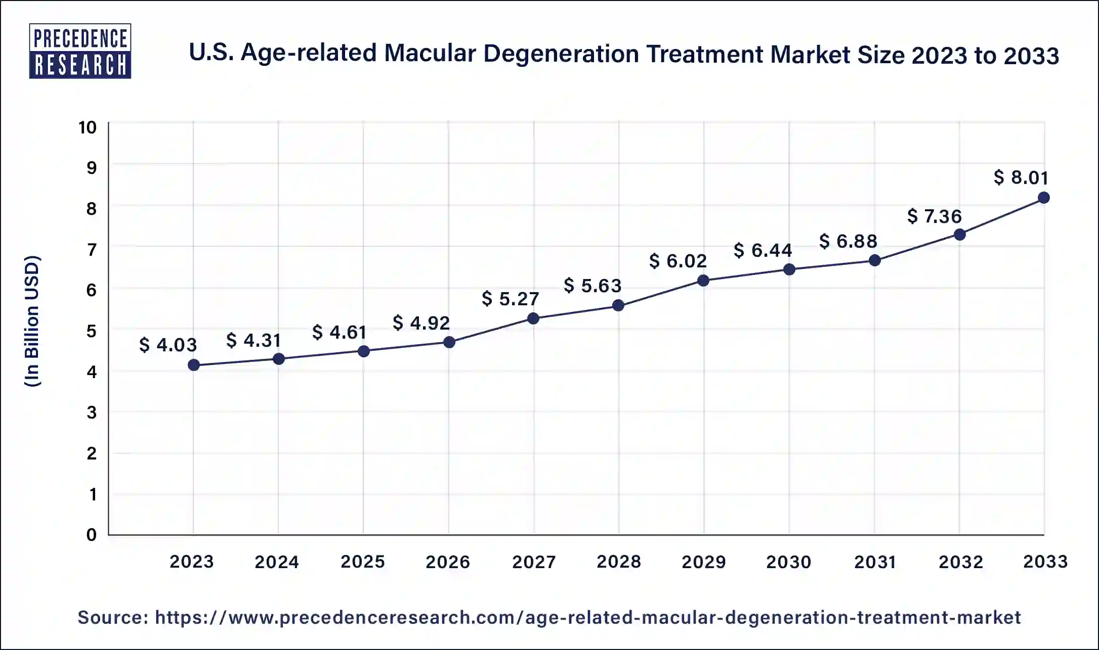 U.S. Age-related Macular Degeneration Treatment Market Size 2024 to 2033