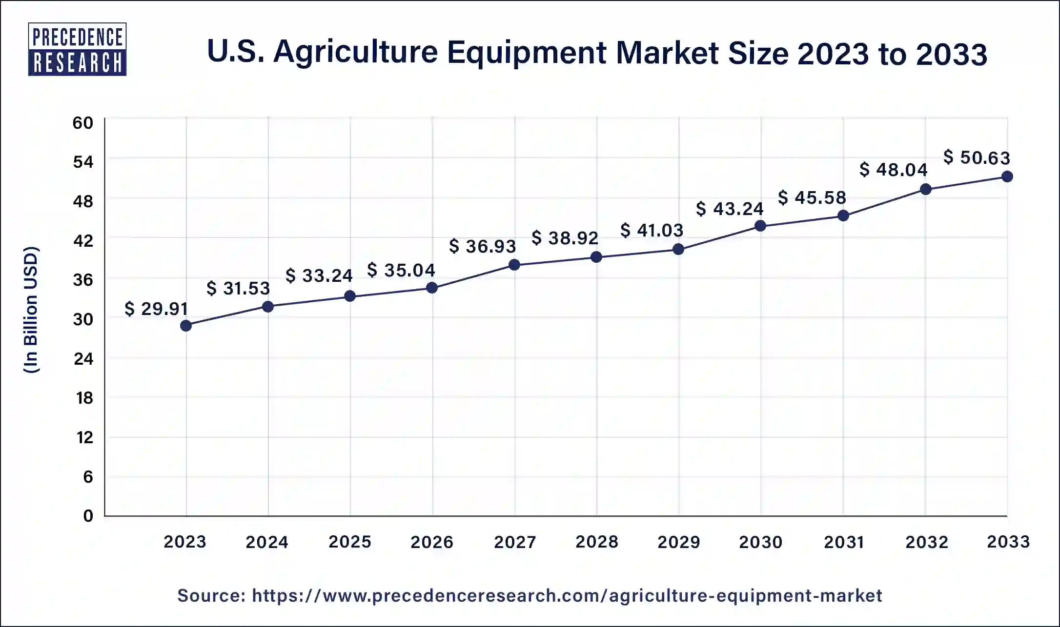 U.S. Agriculture Equipment Market Size 2024 to 2033