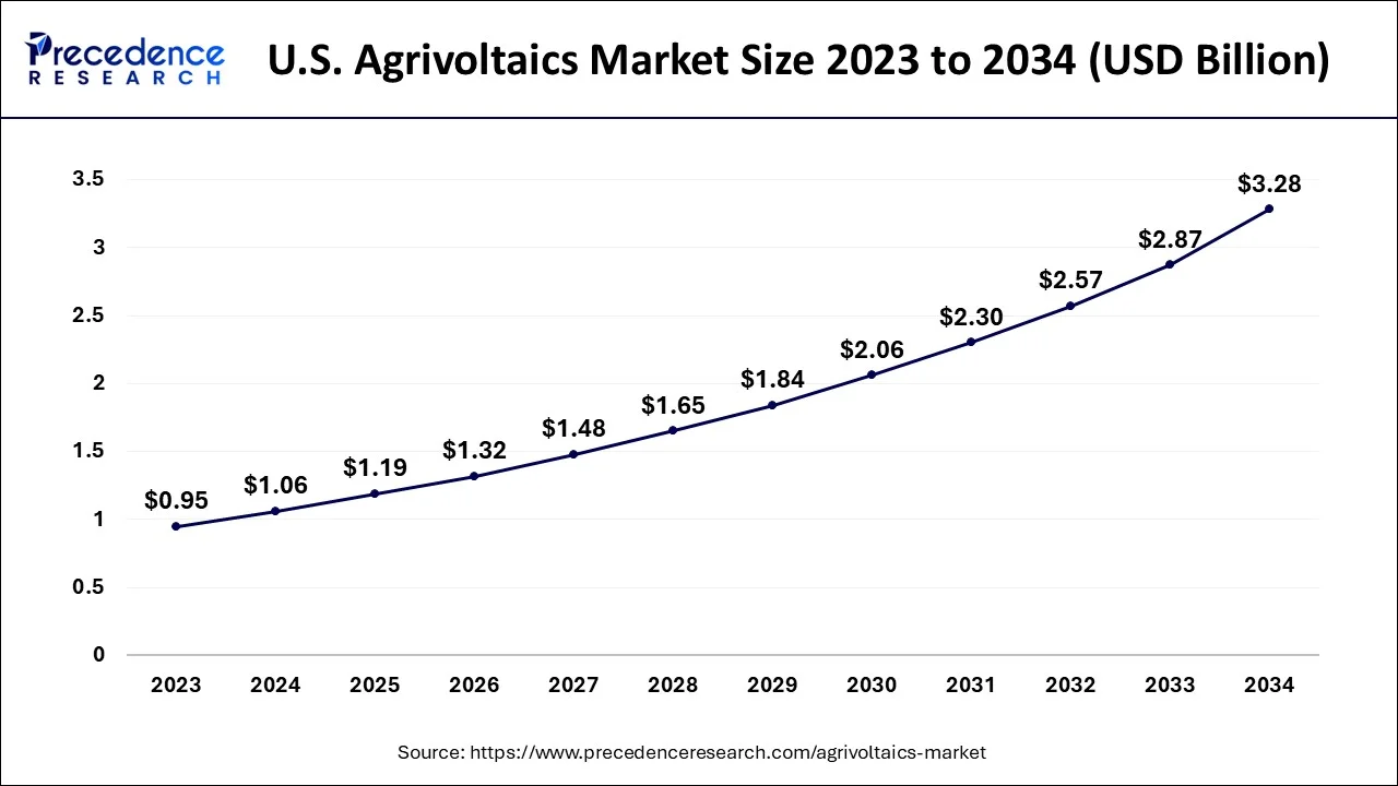 U.S. Agrivoltaics Market Size 2024 to 2034