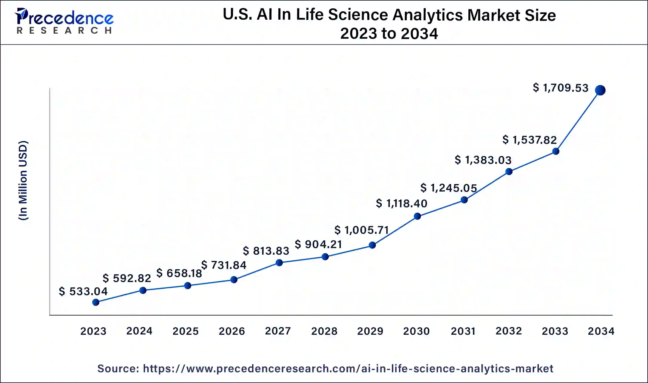 U.S. AI in Life Science Analytics Market Size 2024 to 2034