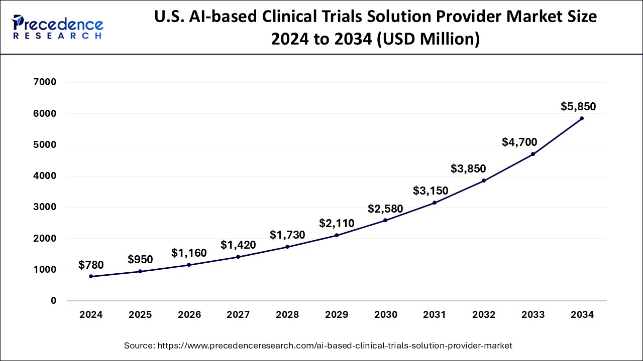 U.S. AI-based Clinical Trials Solution Provider Market Size 2025 to 2034