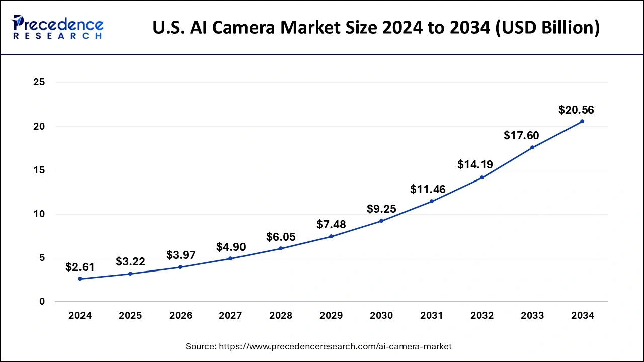 U.S. AI Camera Market Size 2025 to 2034