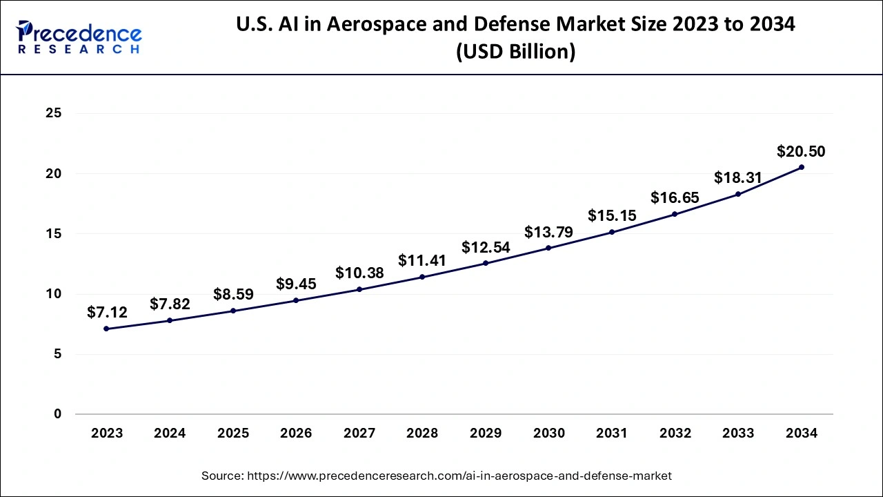 U.S. AI in Aerospace and Defense Market Size 2024 to 2034