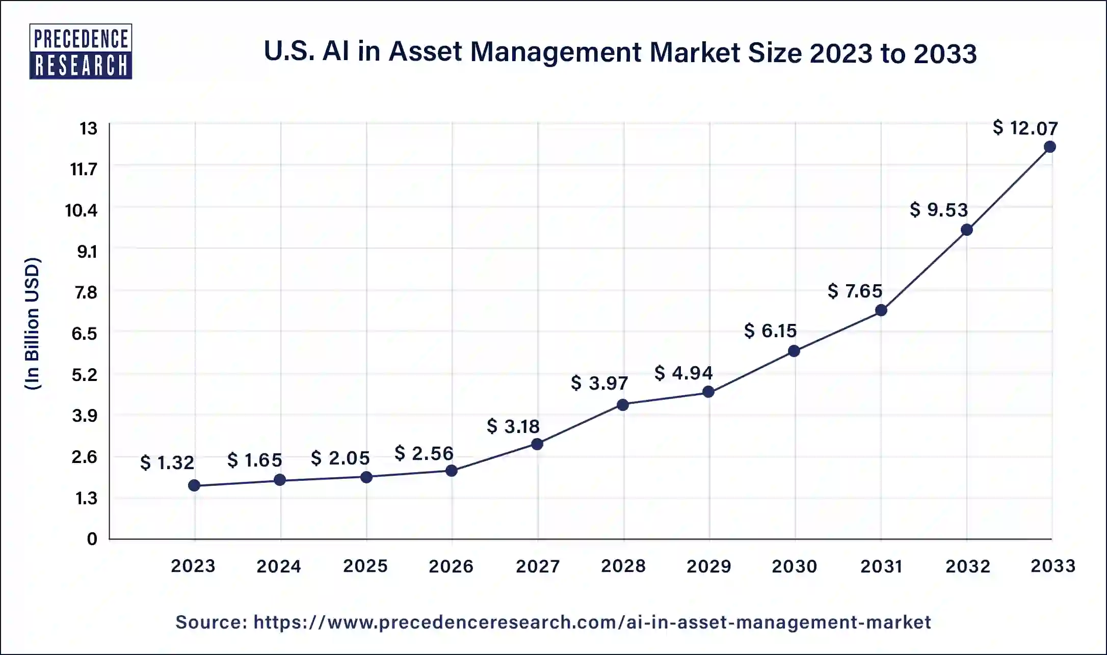 U.S. AI in Asset Management Market Size 2024 to 2033