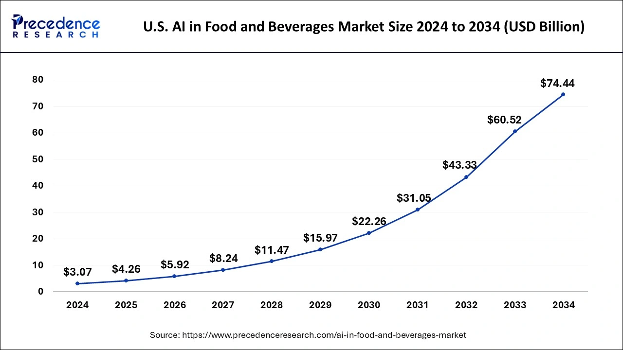 U.S. AI in Food and Beverages Market Size 2025 to 2034