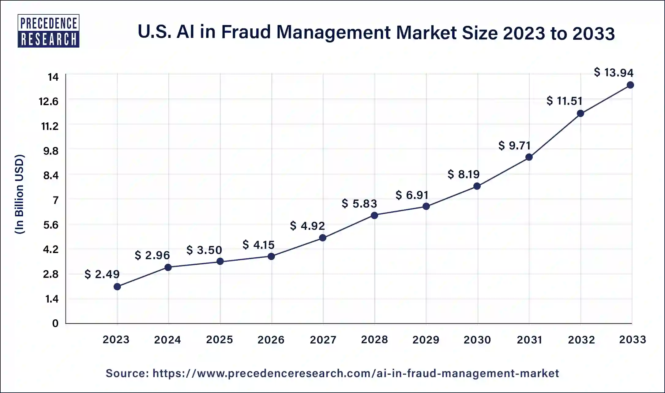 U.S. AI in Fraud Management Market Size 2024 to 2033