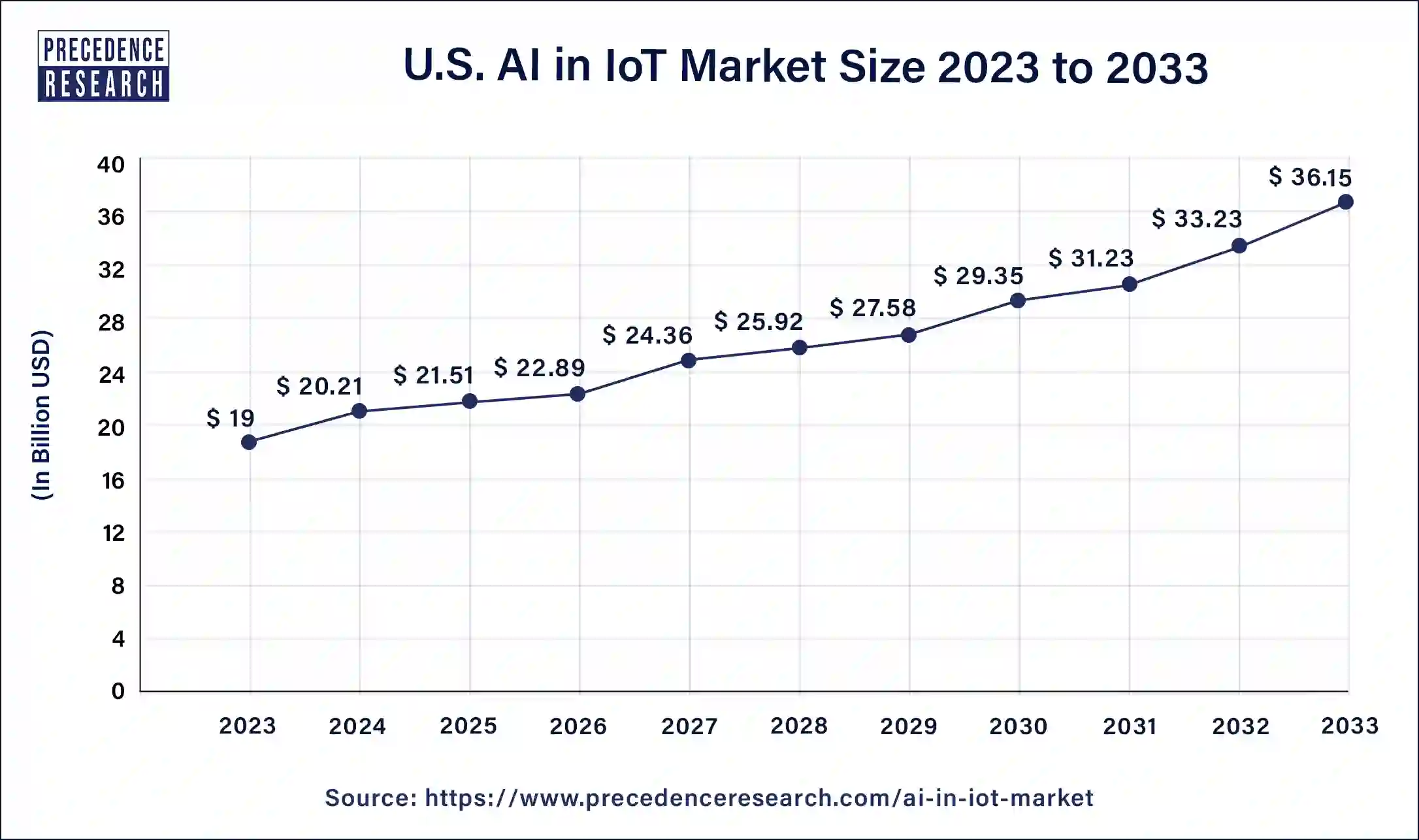 U.S. AI in IoT Market Size 2024 to 2033