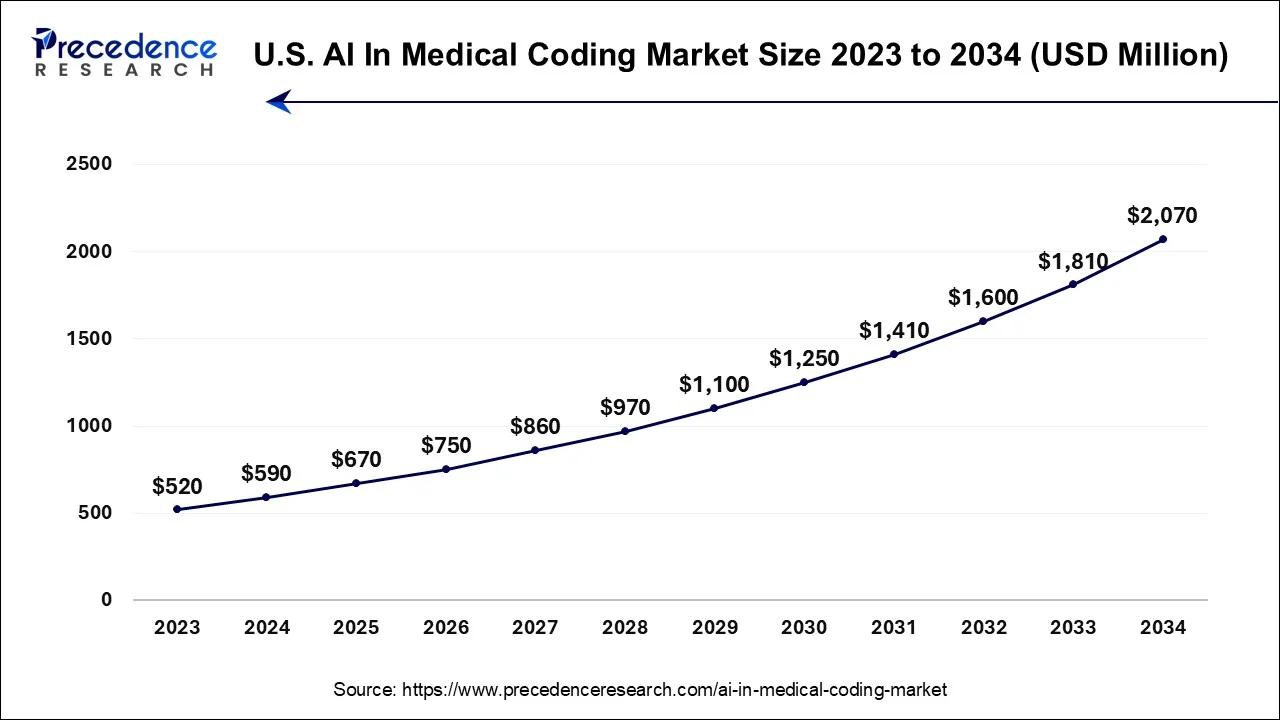 U.S. AI in Medical Coding Market Size 2024 To 2034