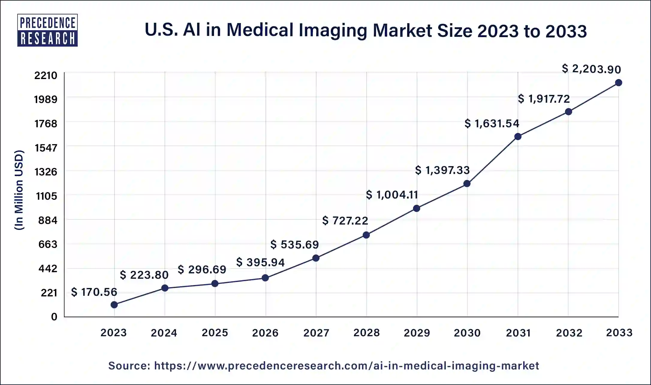 U.S. AI in Medical Imaging Market Size 2024 To 2033