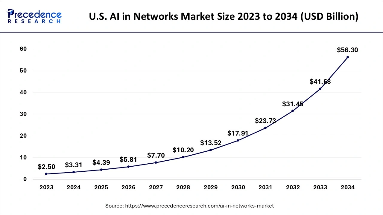 U.S. AI in Networks Market Size 2024 to 2034