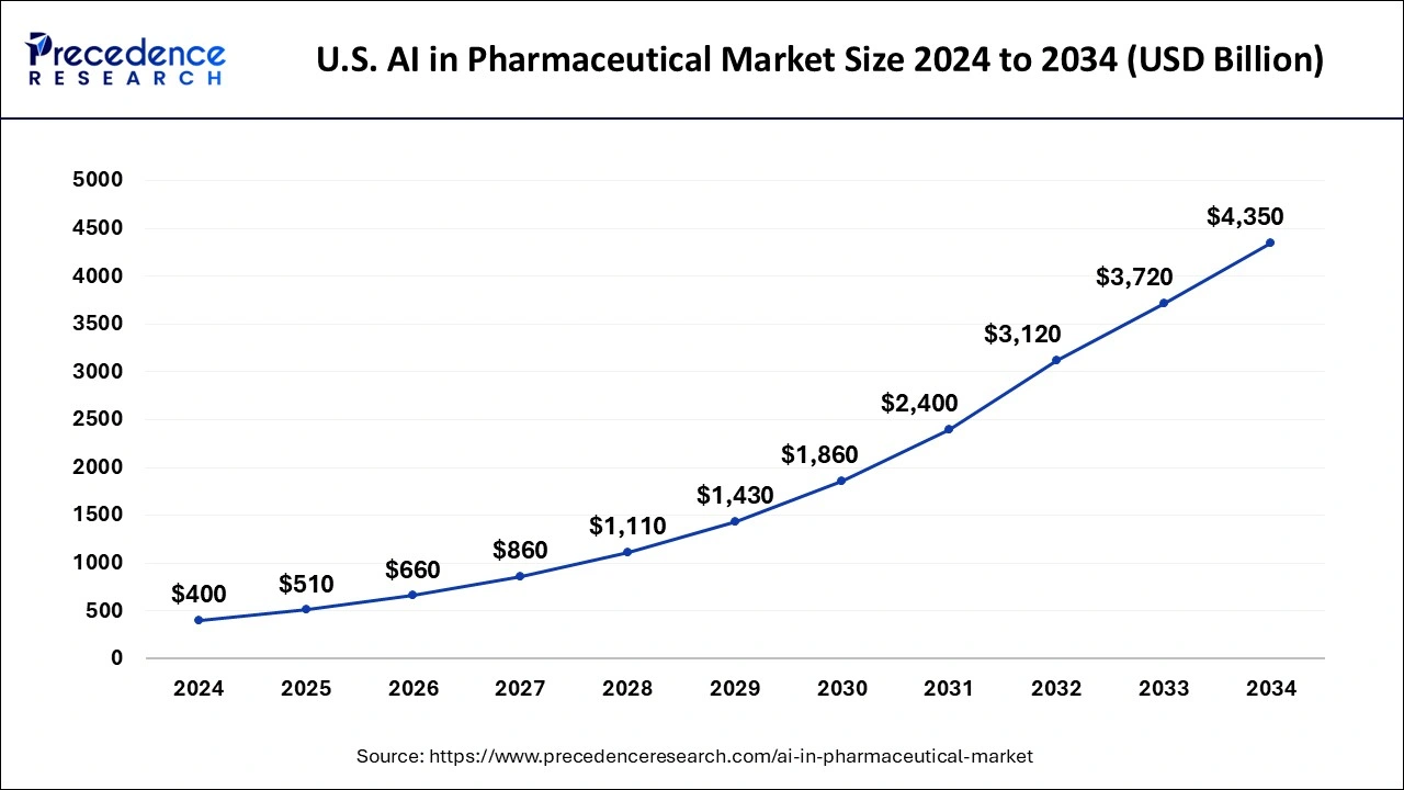 U.S. AI in Pharmaceutical Market Size 2025 To 2034