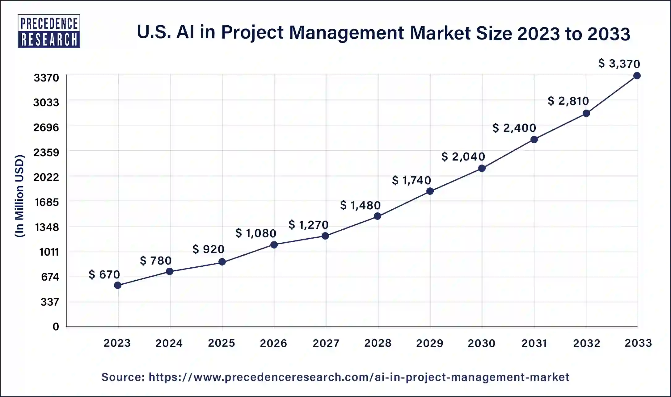 U.S. AI in Project Management Market Size 2024 to 2033