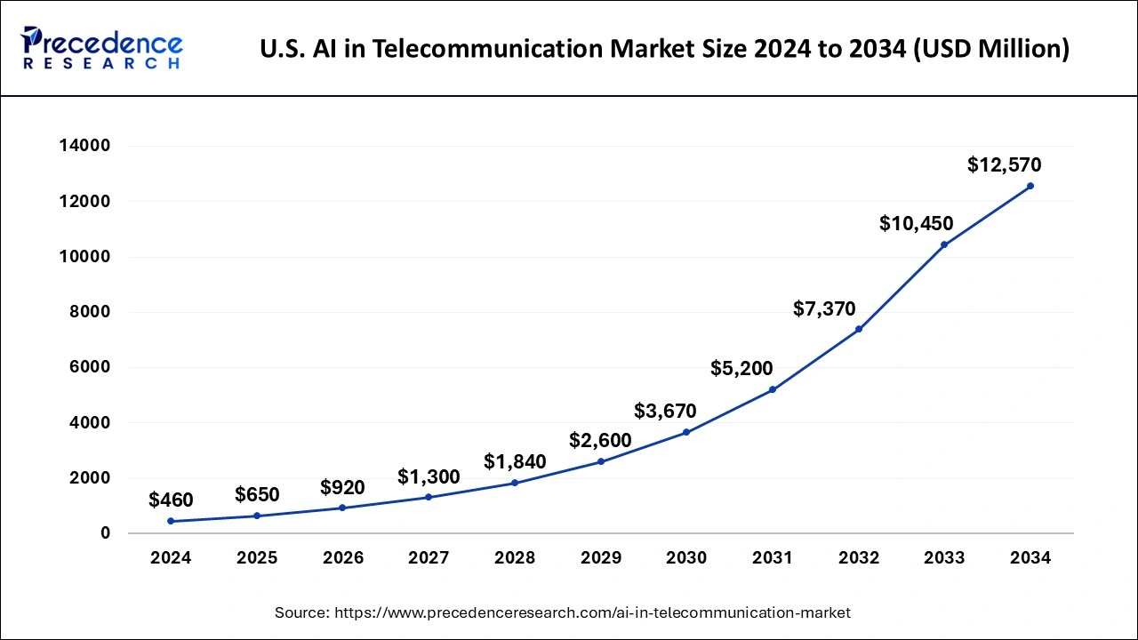 U.S. AI in Telecommunication Market Size 2025 To 2034