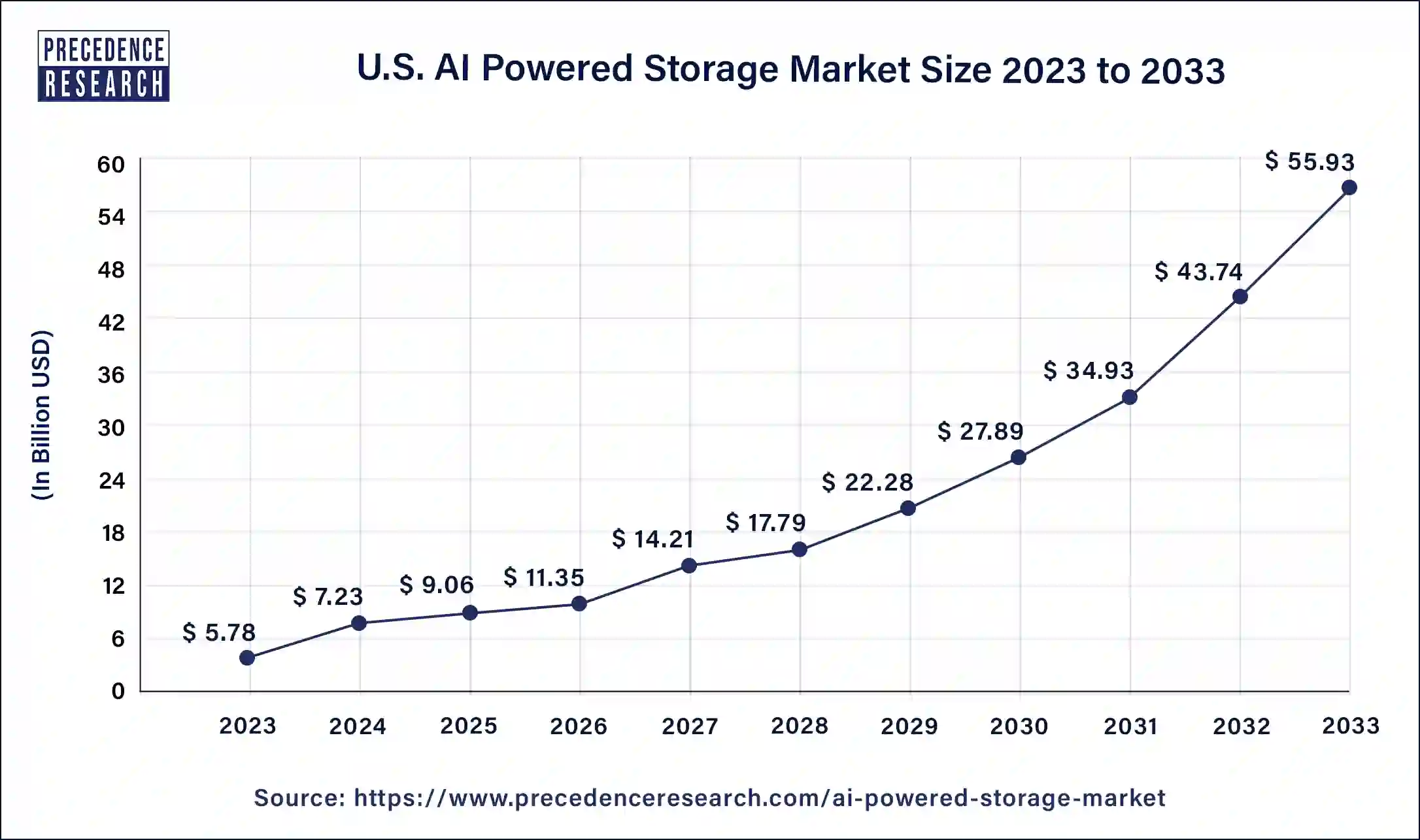 U.S. AI Powered Storage Market Size 2024 to 2033