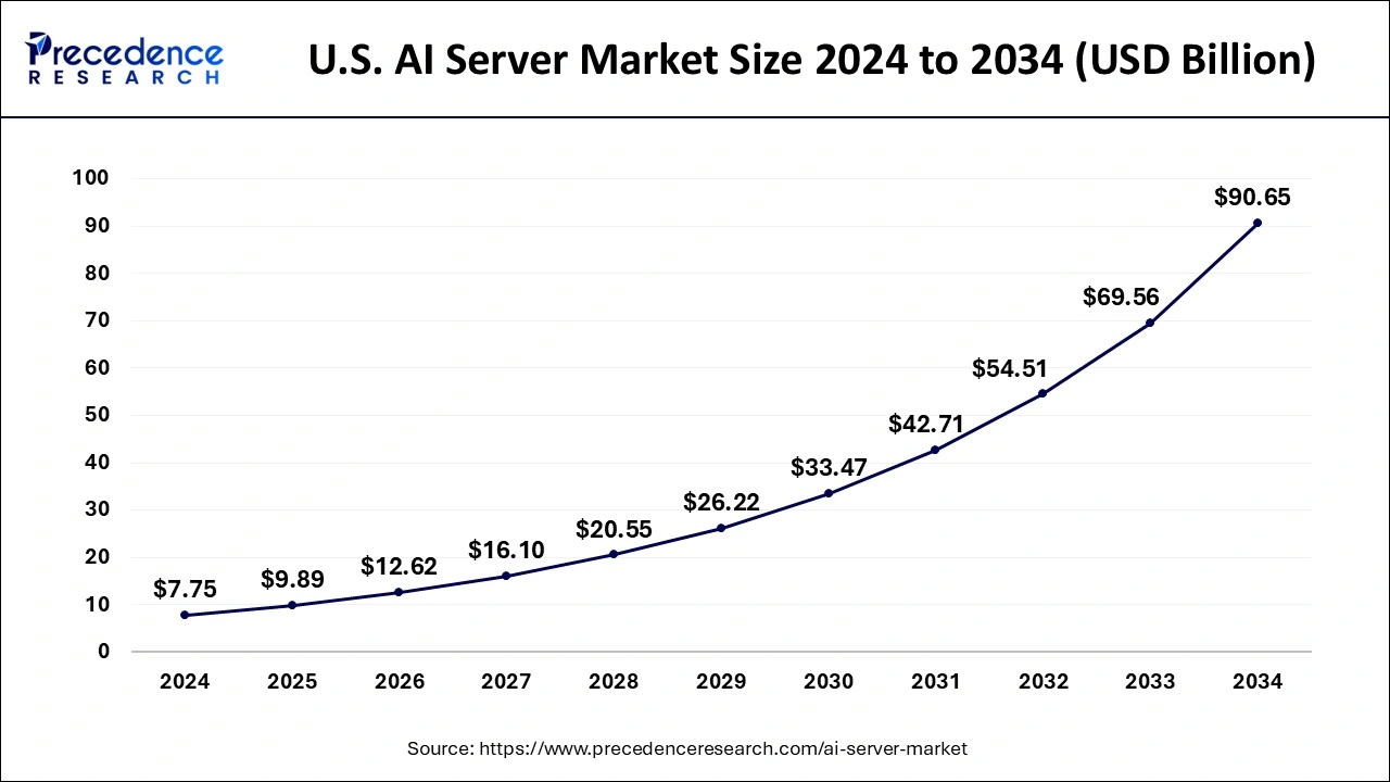 U.S. AI Server Market Size 2025 to 2034