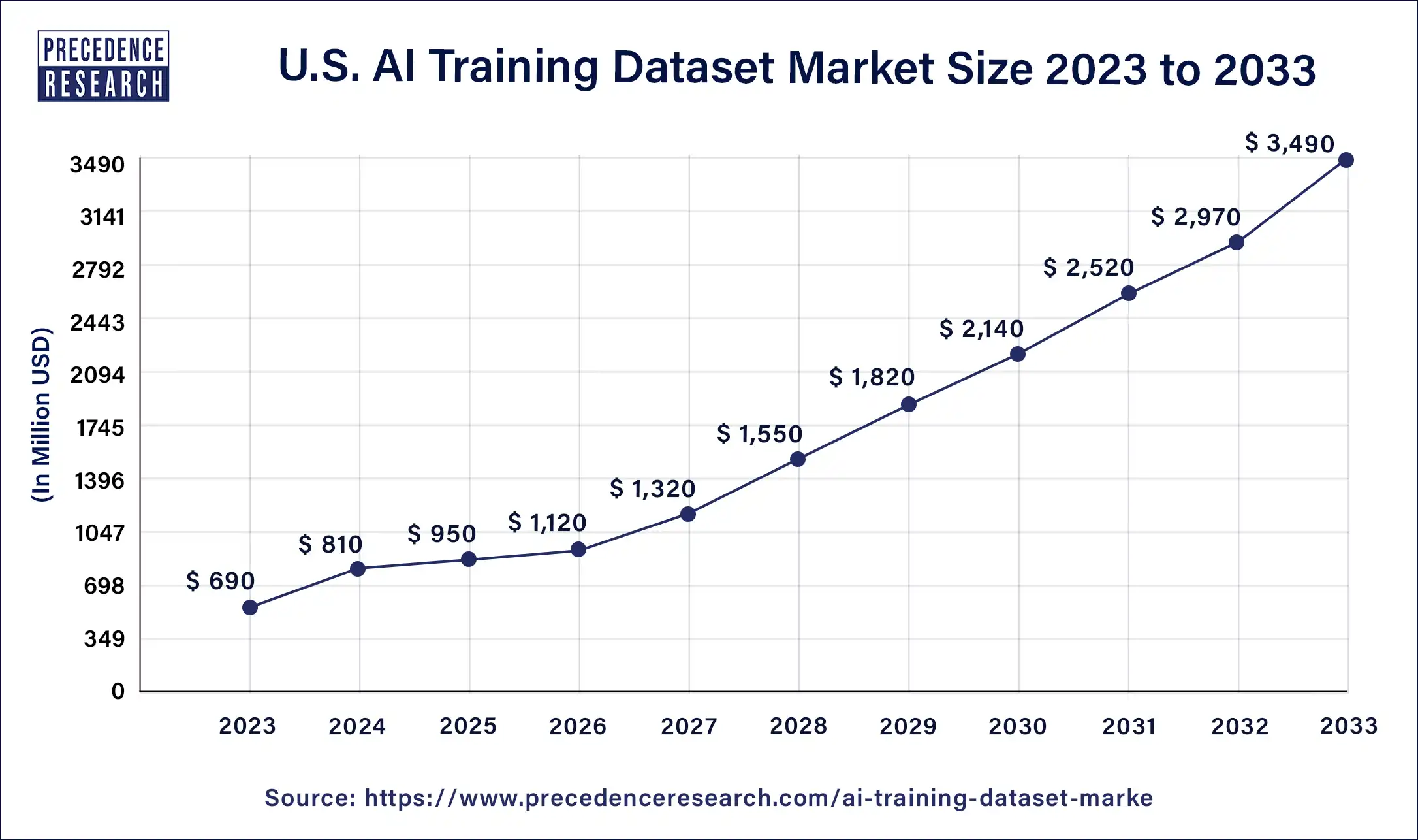 U.S. AI Training Dataset Market Size 2024 to 2033