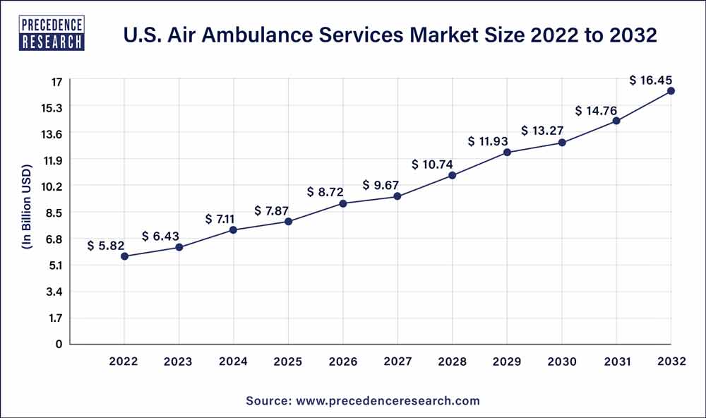U.S. Air Ambulance Services Market Size 2023 to 2032