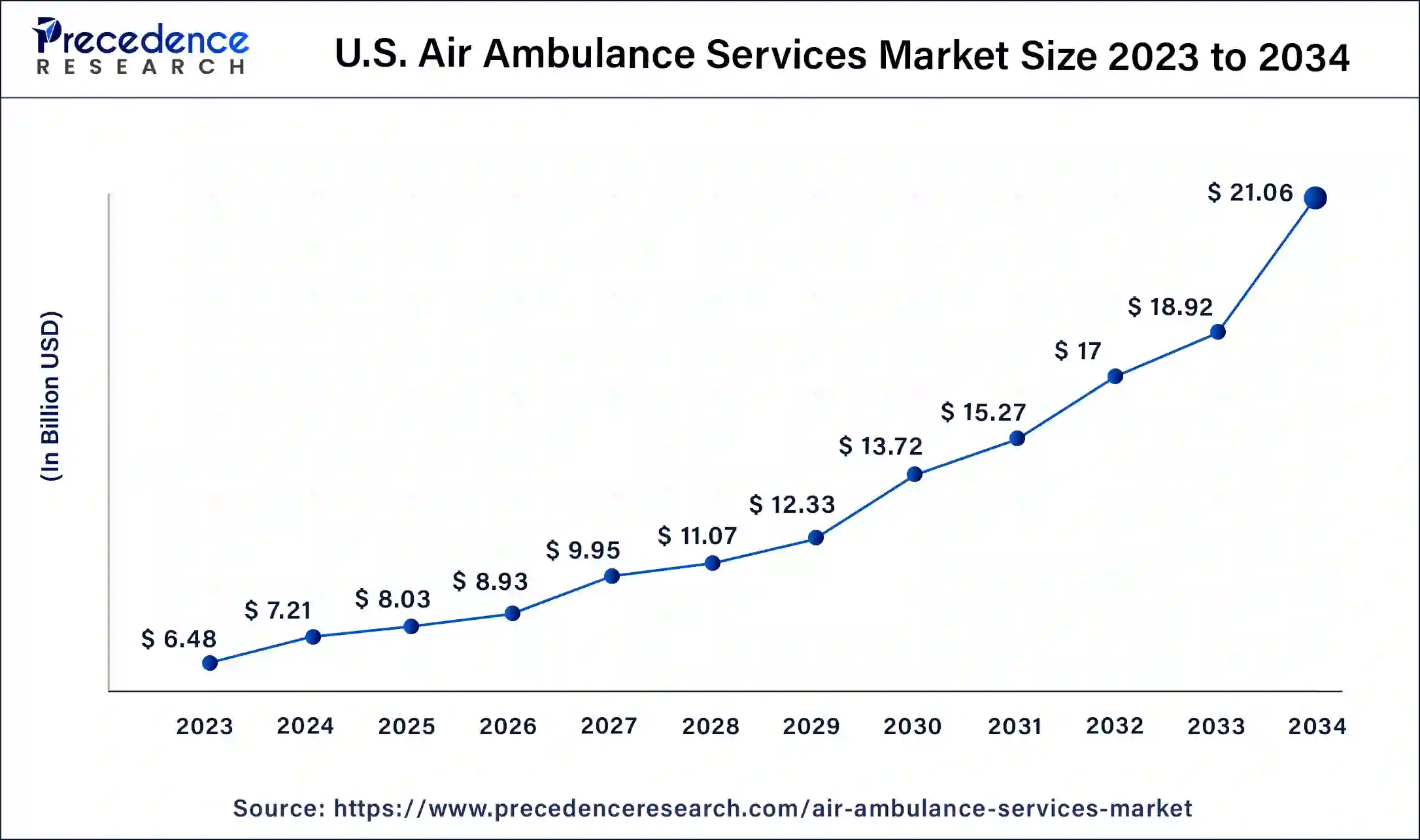 U.S. Air Ambulance Services Market Size 2024 to 2034