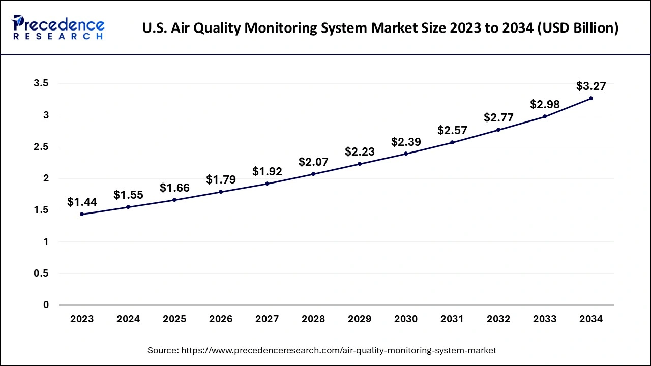 U.S. Air Quality Monitoring System Market Size 2024 to 2034