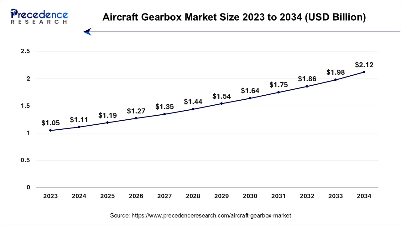 U.S. Aircraft Gearbox Market Size 2024 To 2034