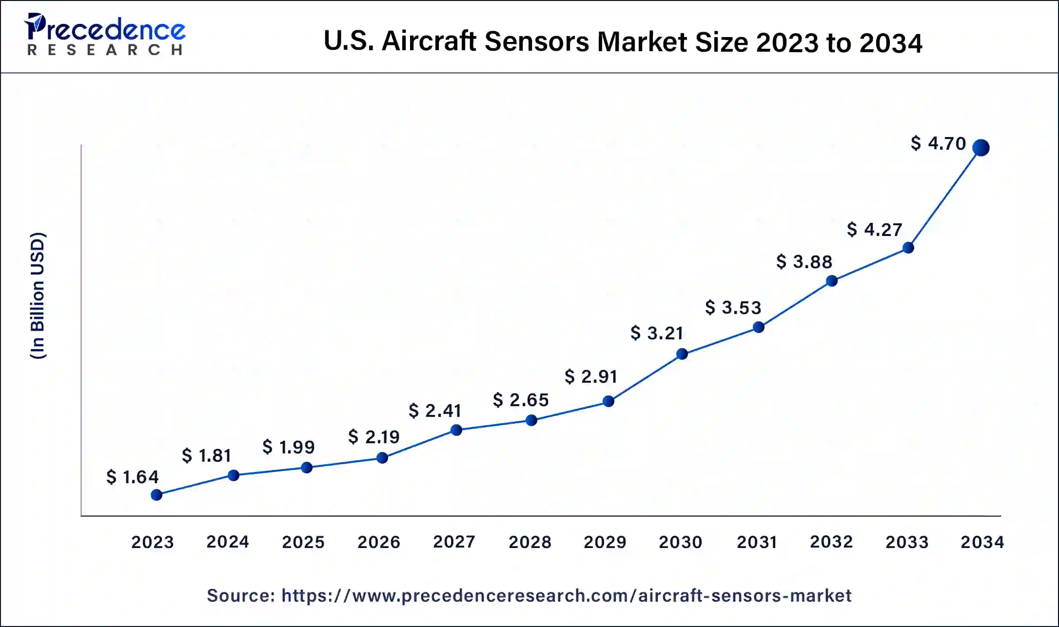 U.S. Aircraft Sensors Market Size 2024 to 2034