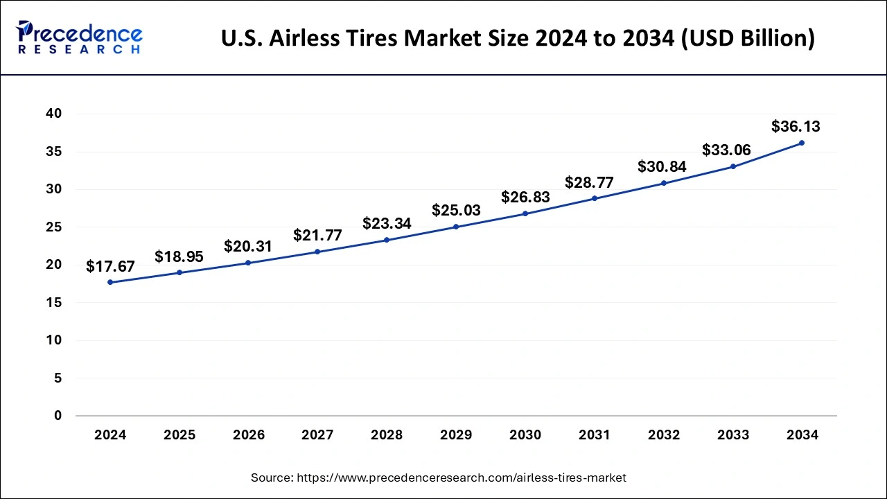 U.S. Airless Tires Market Size 2025 to 2034