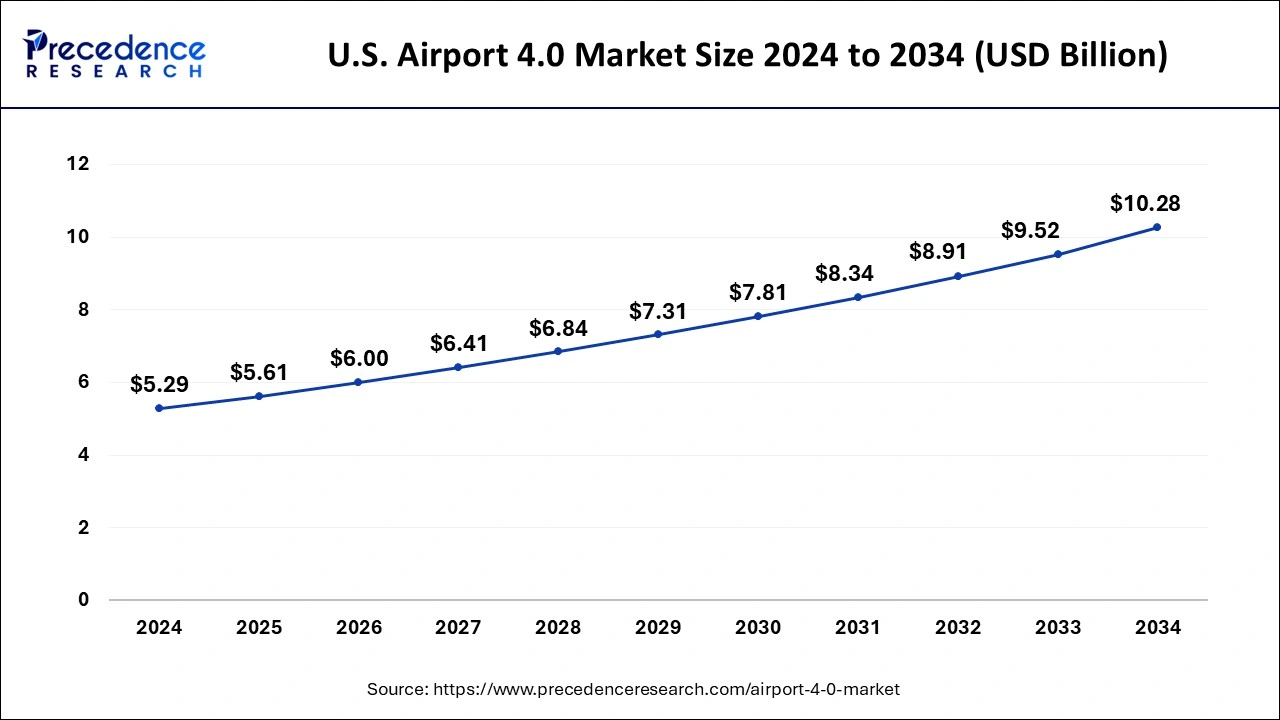 U.S. Airport 4.0 Market Size 2025 to 2034