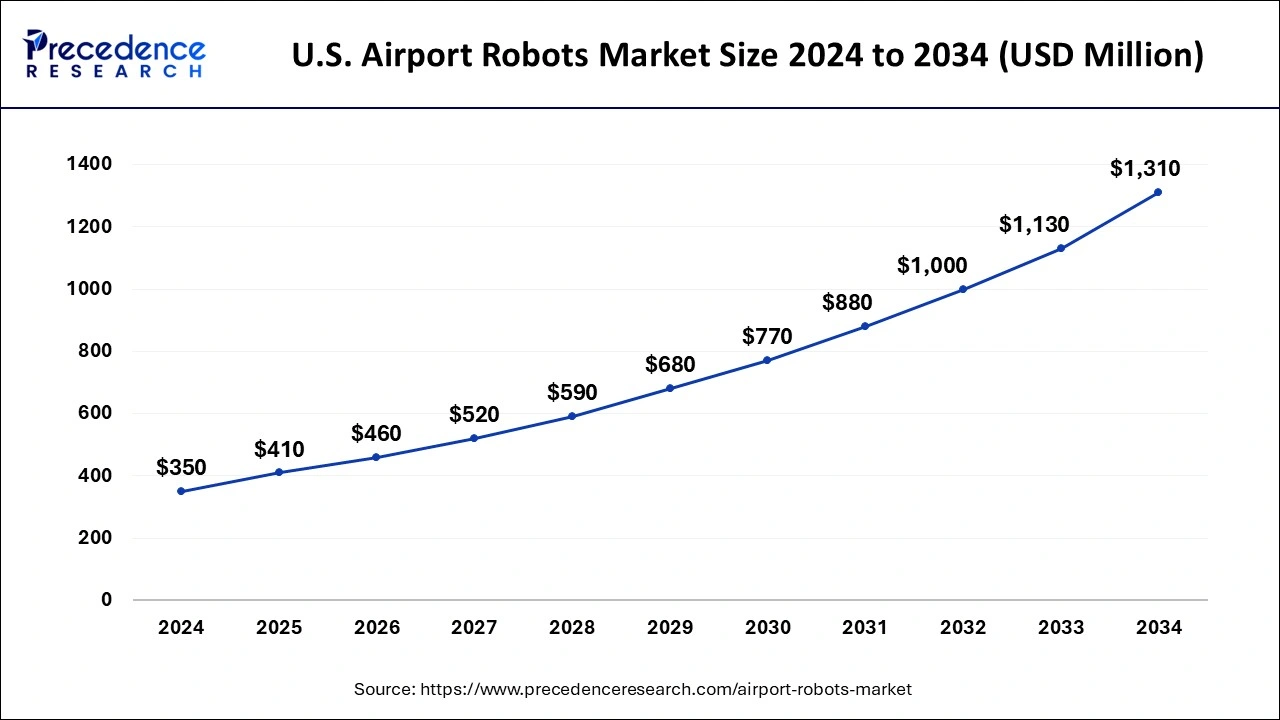 U.S. Airport Robots Market Size 2025 to 2034