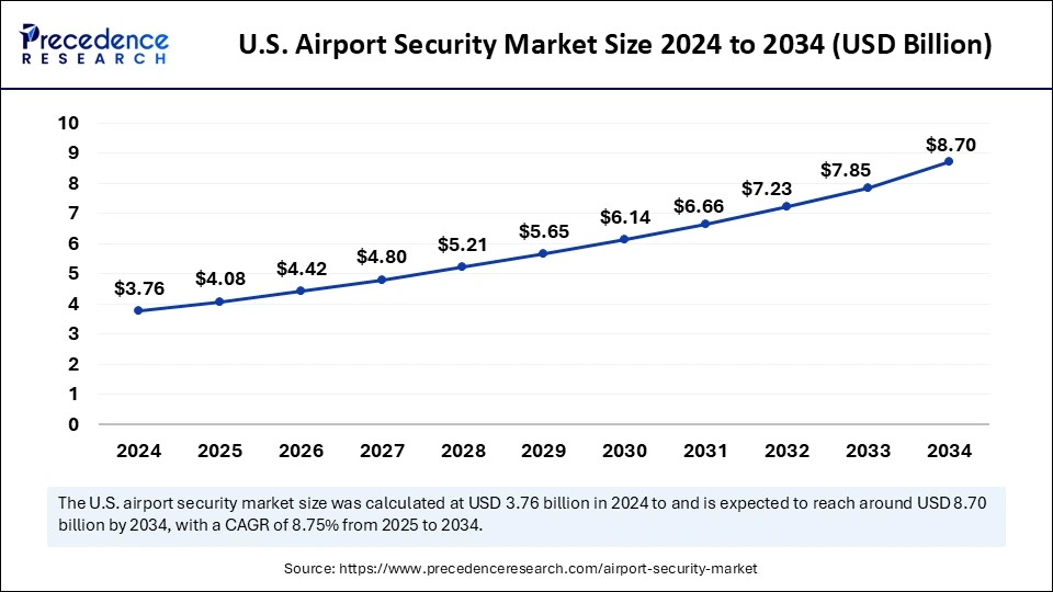 U.S. Airport Security Market Size 2025 to 2034