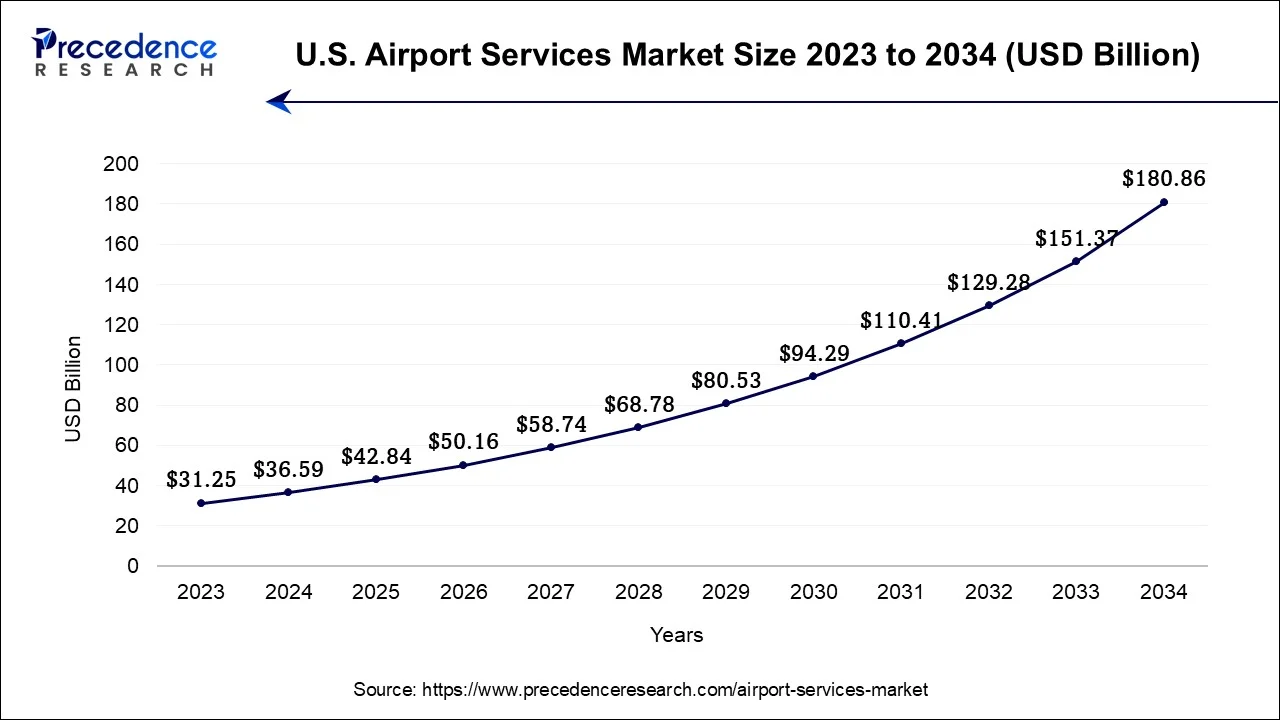 U.S. Airport Services Market Size 024 to 2034