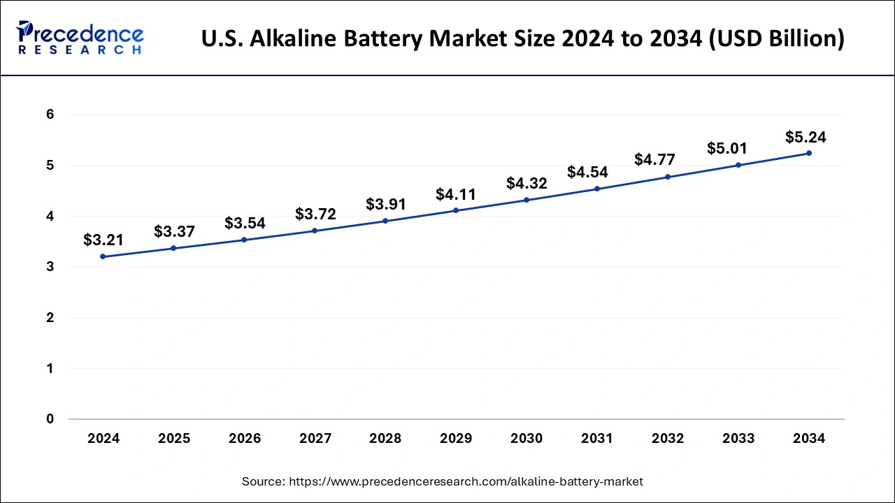 U.S. Alkaline Battery Market Size 2025 to 2034