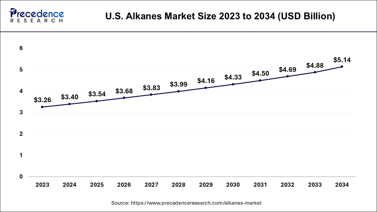 U.S. Alkanes Market Size 2024 to 2034