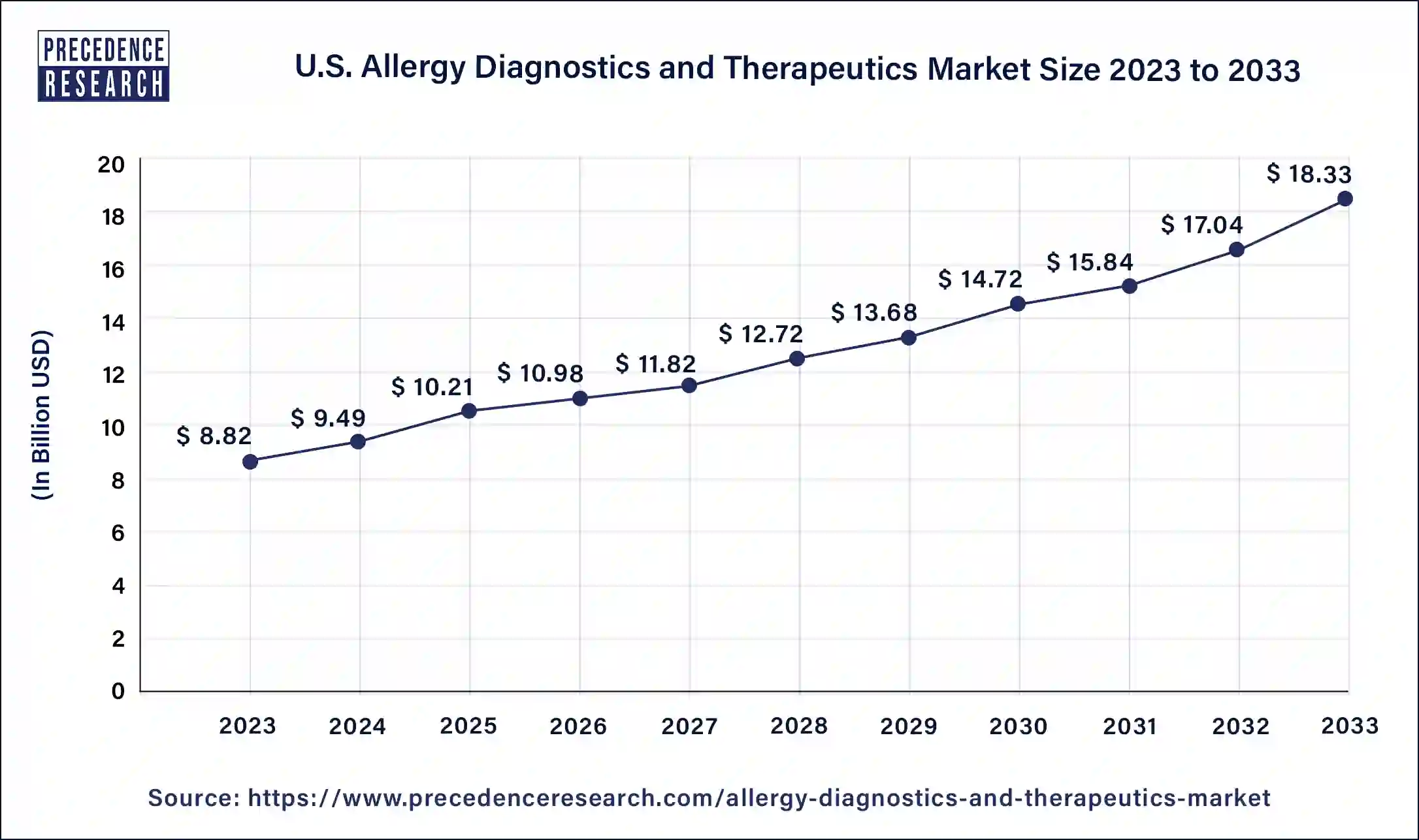 U.S. Allergy Diagnostics and Therapeutics Market Size 2024 to 2033
