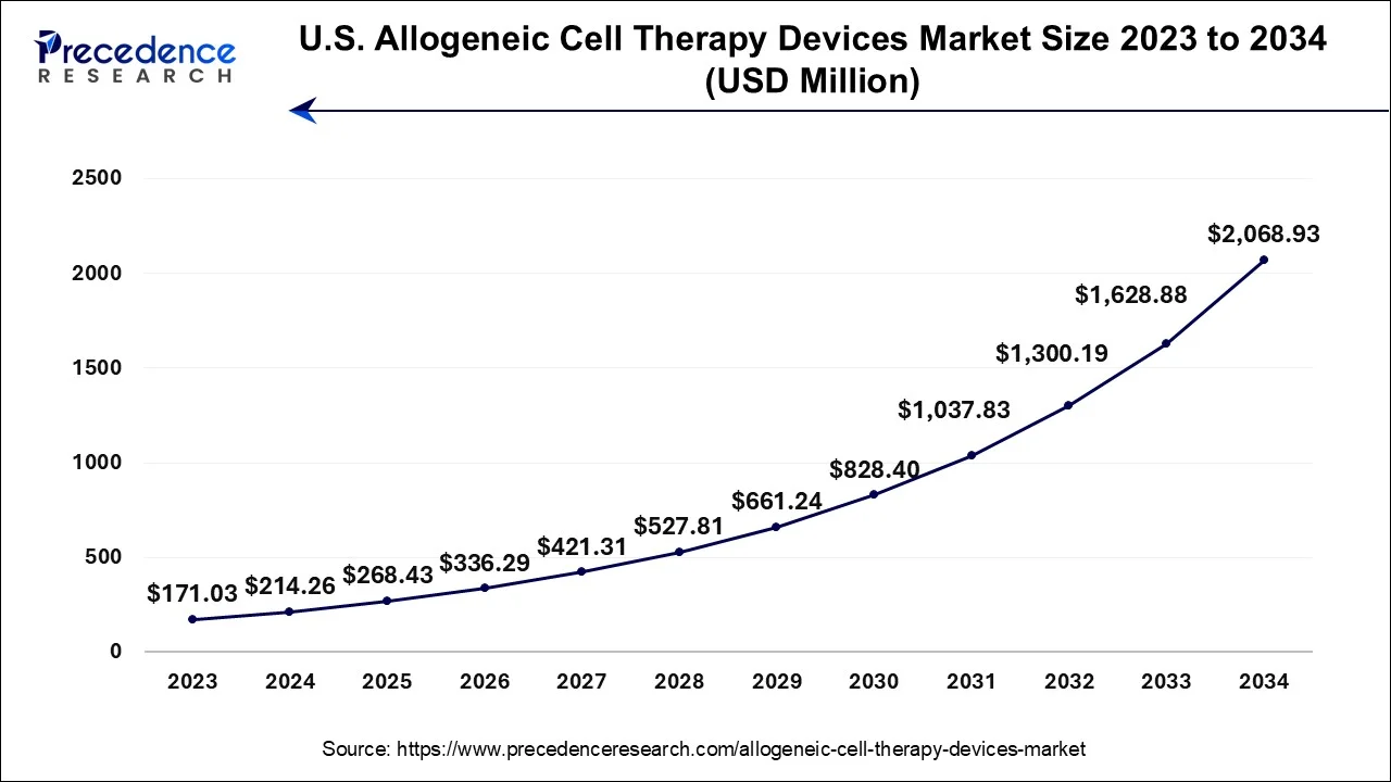 U.S. Allogeneic Cell Therapy Devices Market Size 2024 To 2034