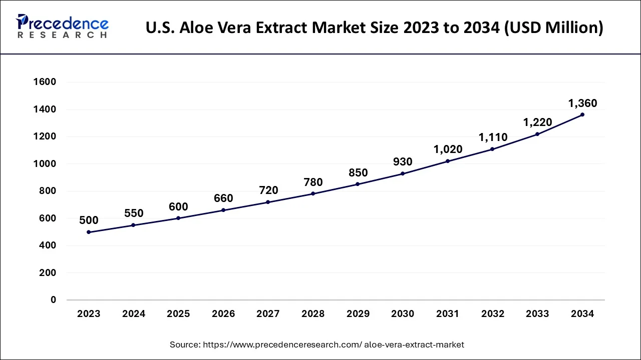 U.S. Aloe Vera Extract Market Size 2024 to 2034