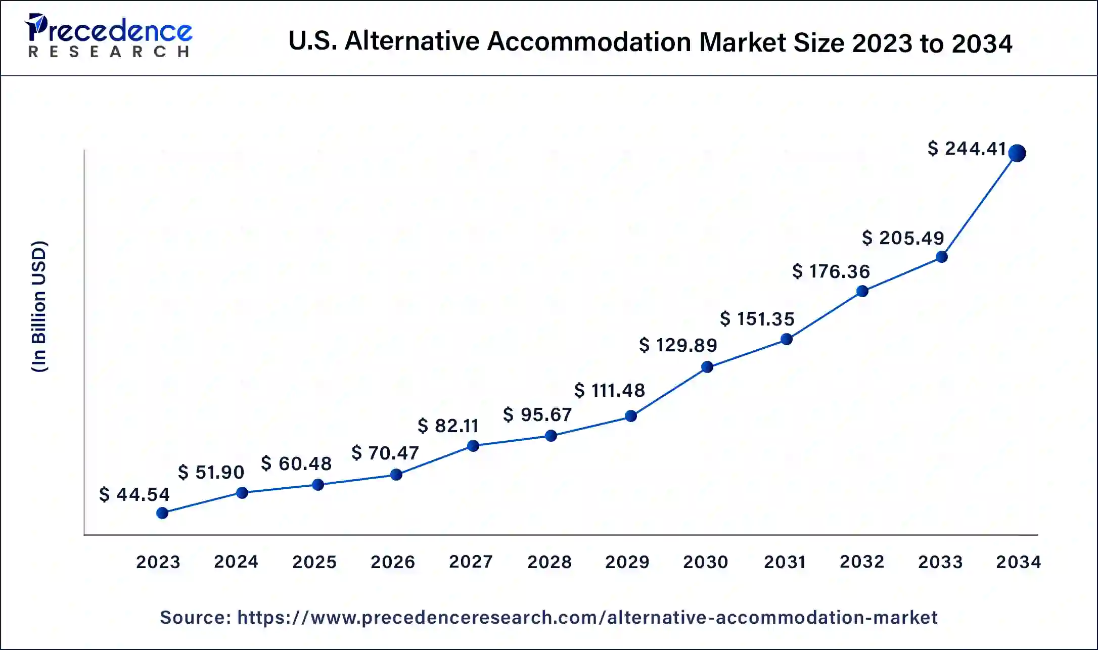 U.S. Alternative Accommodation Market Size 2024 to 2034