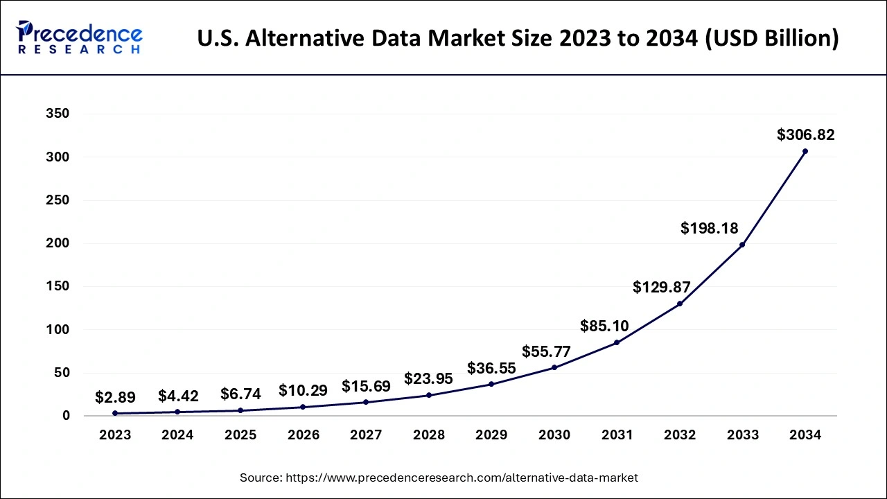 U.S. Alternative Data Market Size 2024 to 2034