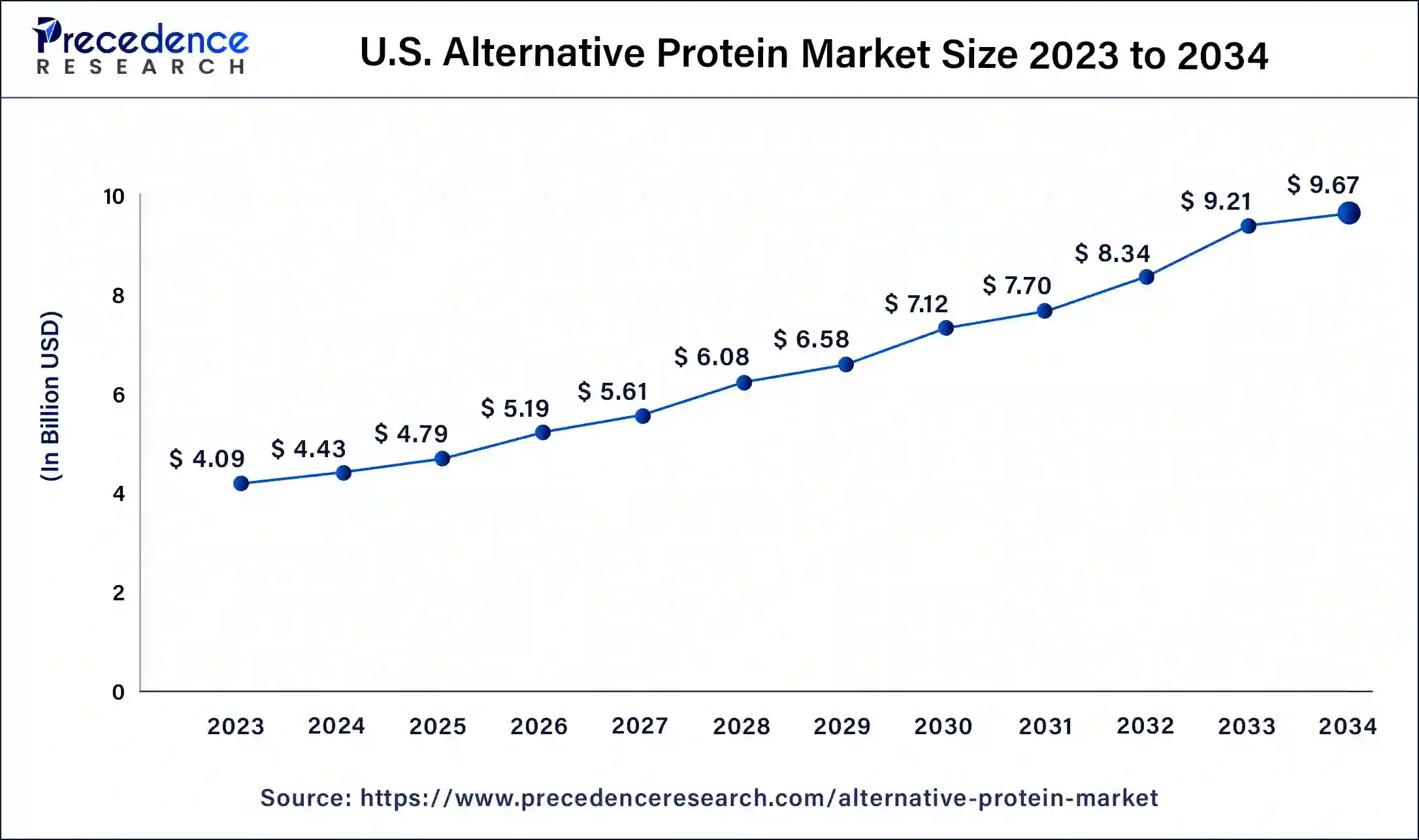 U.S. Alternative Protein Market Size 2024 to 2034