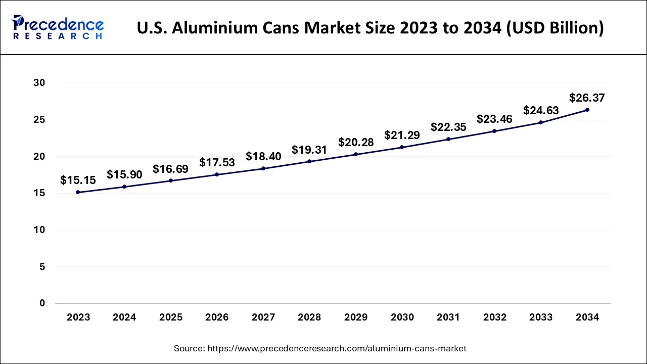 U.S. Aluminium Cans Market Size 2024 to 2034