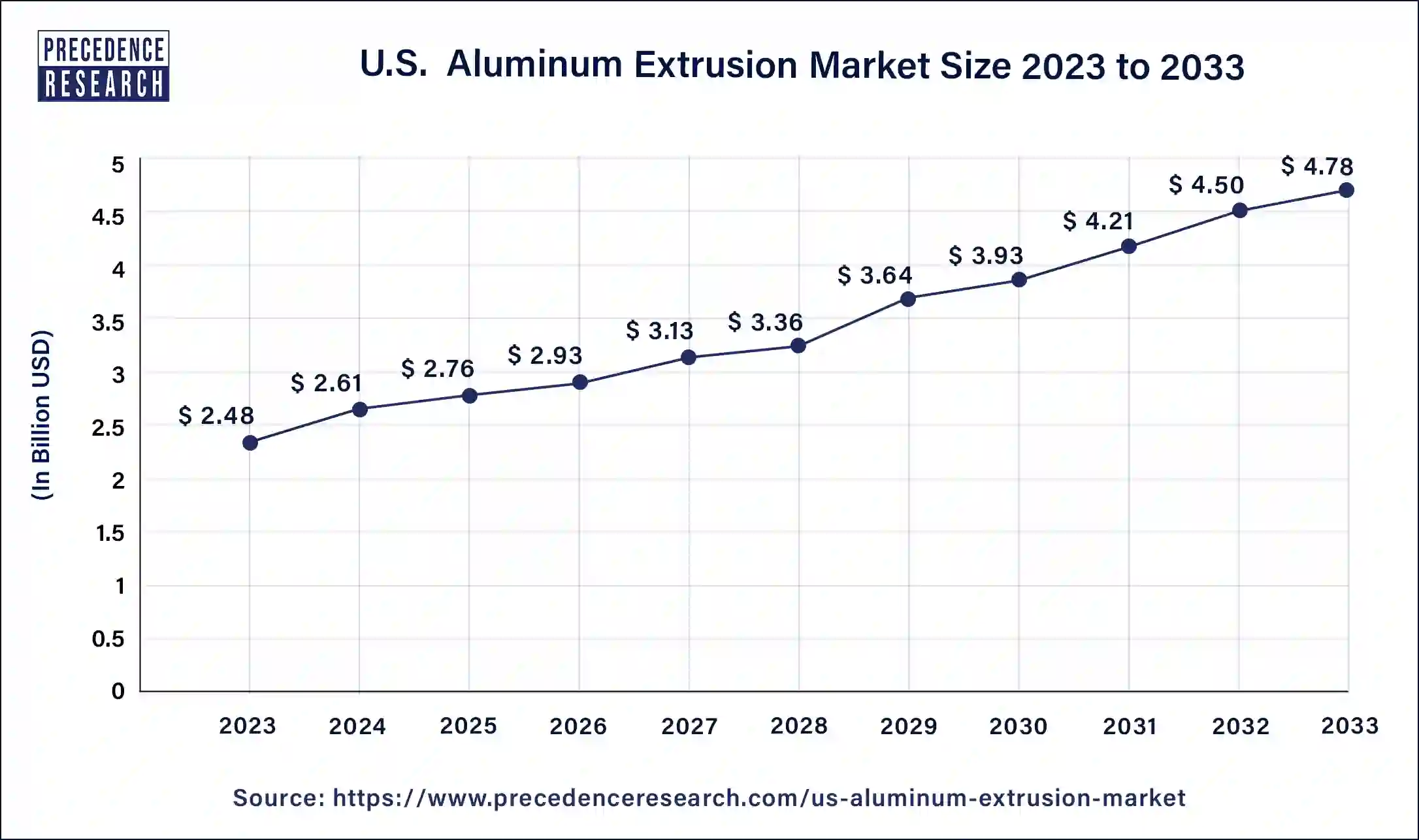 U.S. Aluminum Extrusion Market Size 2024 to 2033