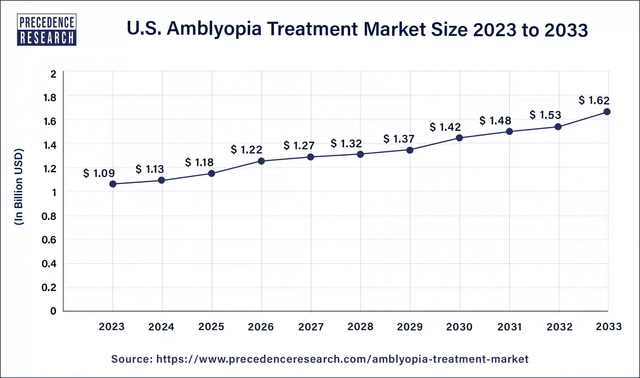 U.S. Amblyopia Treatment Market Size 2024 to 2033